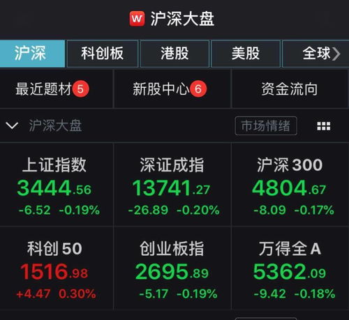 沪指低开0.19 农业板块逆市上涨